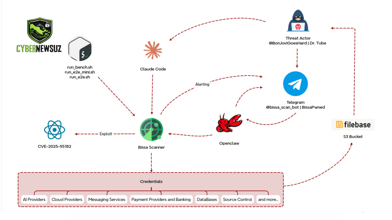 🕵️‍♂️ Hackerlar Telegram yordamida 900 dan ortiq tizimni buzdi